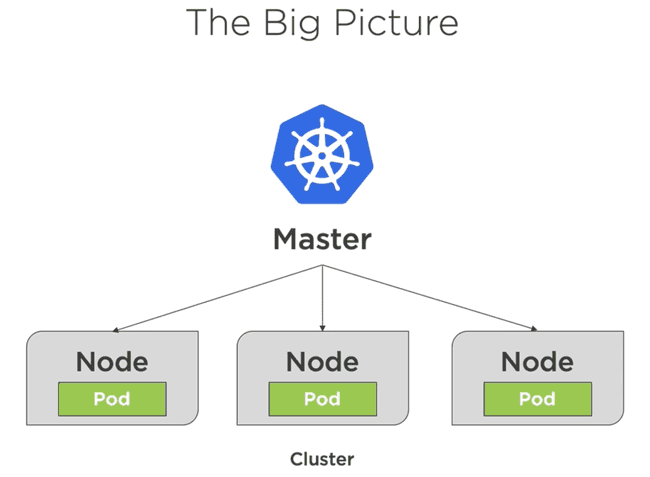 Kubernetes cluster architecture diagram showing master and worker nodes