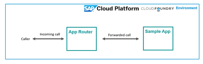 SAP AppRouter simple diagram