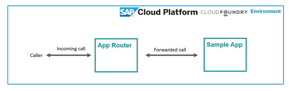 SAP Application Router in SAP BTP Cloud Foundry | Rafael López Martínez