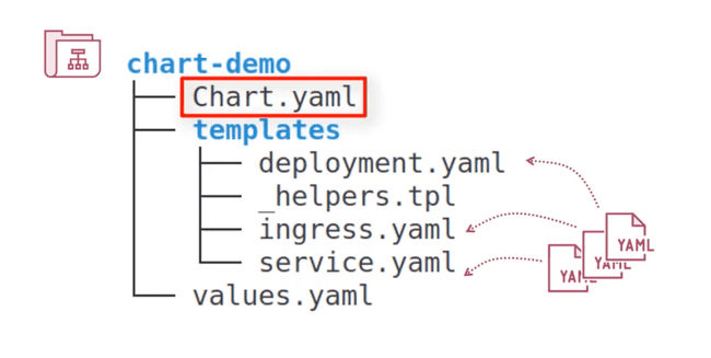 Helm chart folder structure with Chart.yaml, values.yaml and templates directory