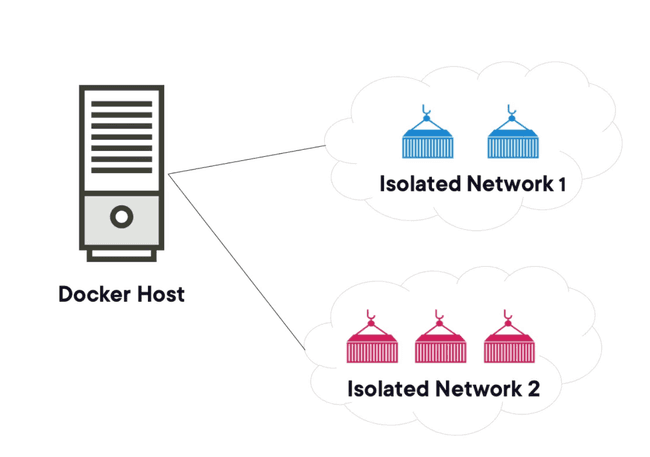 Docker Networks