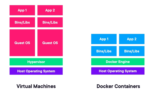 containers vs virtual machines