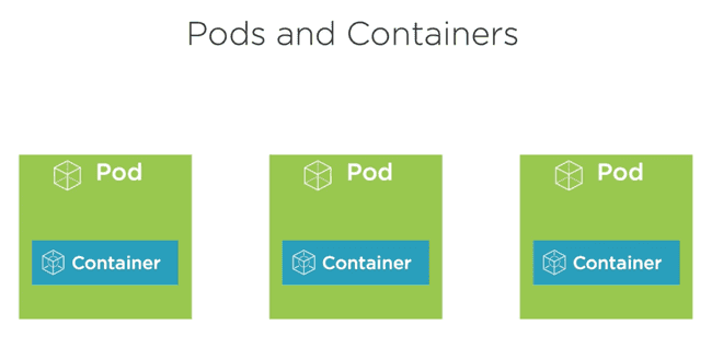 Diagram of a Kubernetes Pod wrapping one or more containers sharing network and storage