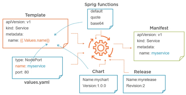 Helm template rendering: values.yaml merged into Kubernetes YAML manifests