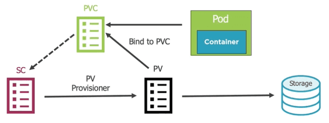 Kubernetes StorageClass dynamically provisioning a Persistent Volume for a PVC