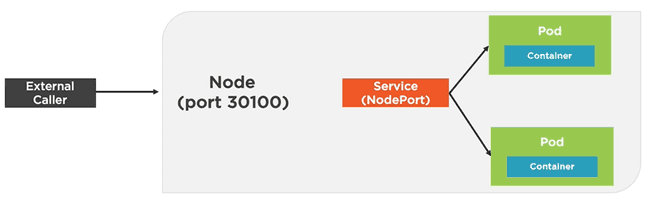 NodePort Service exposing Pods on a static port across every node in the cluster