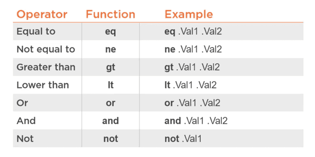Helm template logical operators: and, or, eq, ne, not