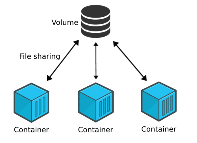Docker Volumes