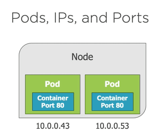 Diagram of Pods with unique IP addresses inside a Kubernetes node