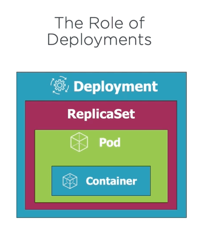 Diagram showing the relationship between Kubernetes Deployments, ReplicaSets and Pods