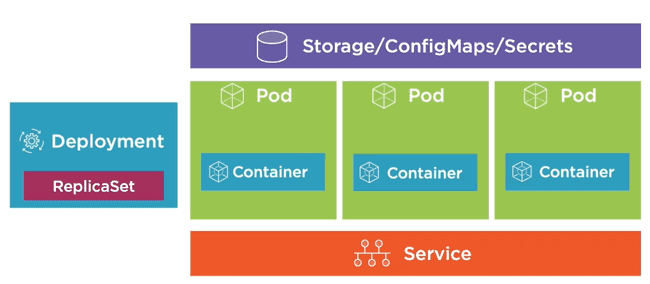 Diagram of Kubernetes ConfigMaps and Secrets injected into Pods as env vars or volumes