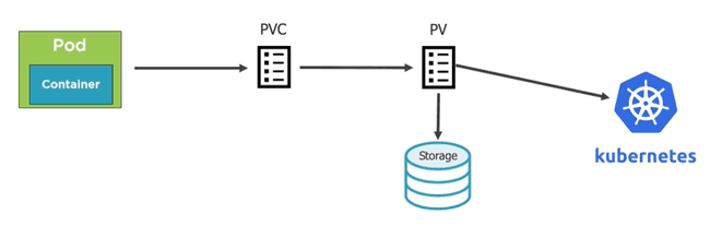 Diagram showing how a Persistent Volume Claim binds to a Persistent Volume in Kubernetes