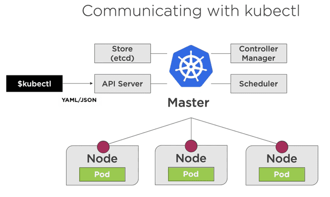Kubernetes master node components: API server, scheduler, controller manager, and etcd