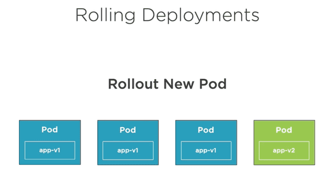 Rolling update step 1: Kubernetes adds a new Pod with the updated version of the application
