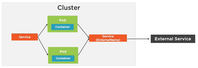 ExternalName Service mapping a Kubernetes service name to an external DNS name