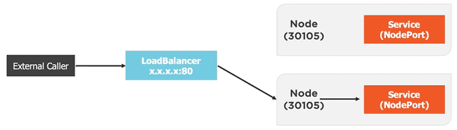 LoadBalancer Service provisioning a cloud load balancer to expose Pods to the internet