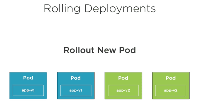 Rolling update step 3: Kubernetes adds the next new Pod to continue replacing the old version