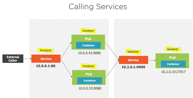 Diagram of a Kubernetes Service load balancing traffic across multiple Pods