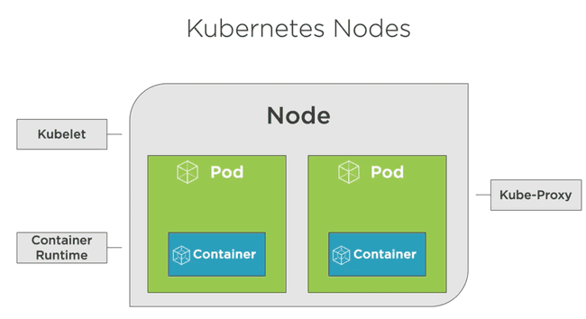Kubernetes worker node showing kubelet, container runtime, and kube-proxy