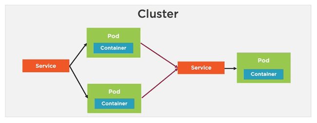 ClusterIP service routing internal traffic to Pods inside the Kubernetes cluster