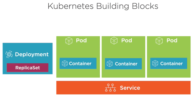 Diagram showing how a Kubernetes Service routes traffic to a set of Pods