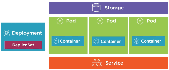 Kubernetes storage overview diagram showing Volumes, Persistent Volumes and StorageClasses