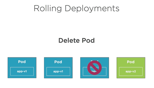 Rolling update step 2: Kubernetes terminates one of the old Pods after the new one is ready